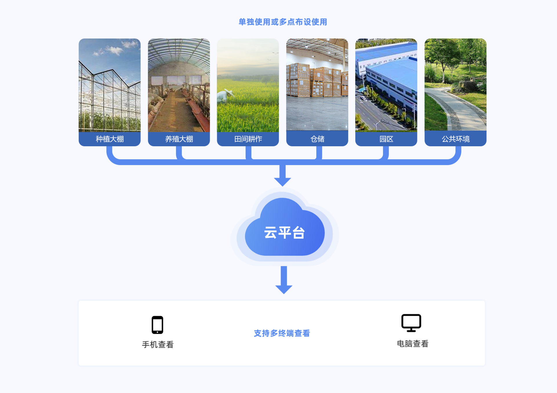 溫濕度采集器典型應(yīng)用.png