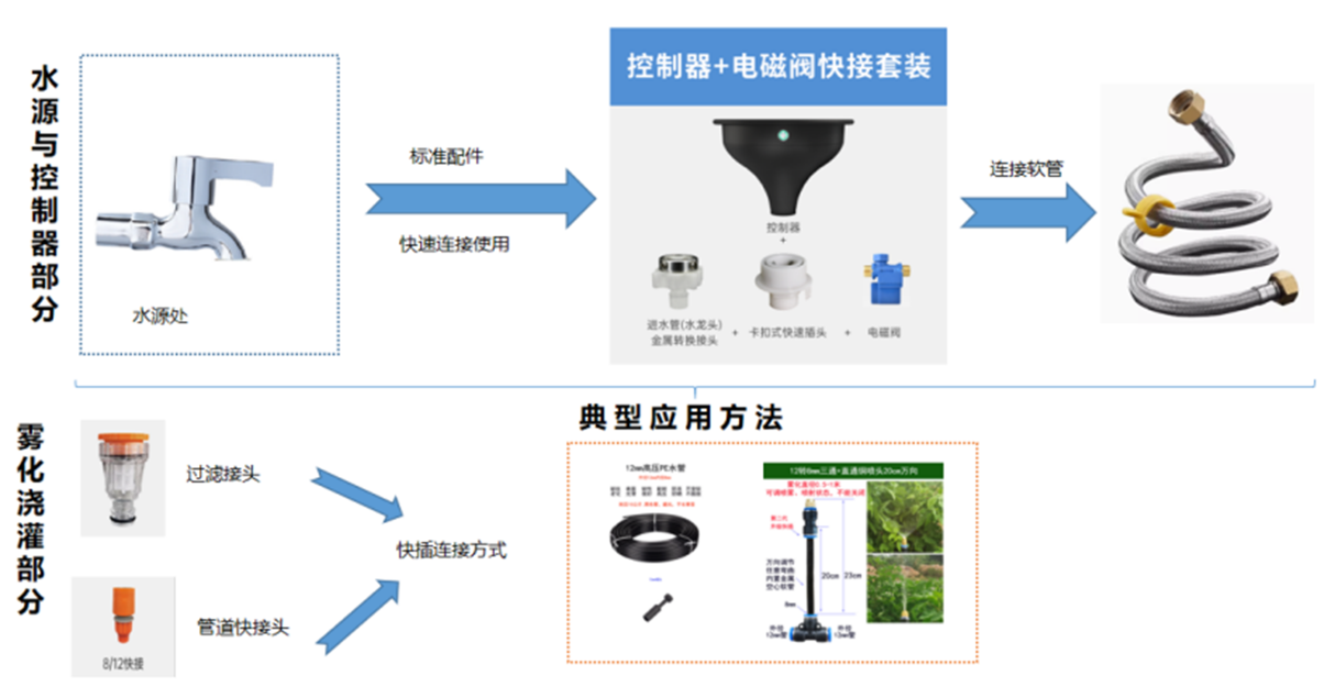 澆花神器典型應(yīng)用.png